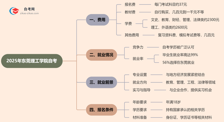 东莞理工学院2025年读一个自考需要花费哪些钱？思维导图