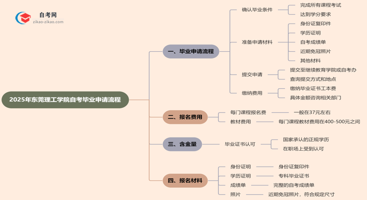 2025年东莞理工学院自考的毕业申请流程要怎么操作？思维导图