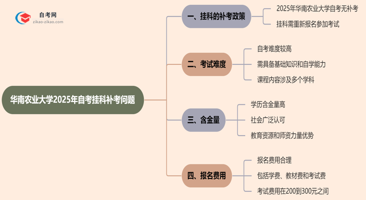 华南农业大学2025年自考不小心挂科了可以重补考吗？思维导图