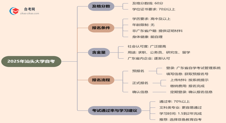 汕头大学2025年的自考及格分一般是多少？思维导图