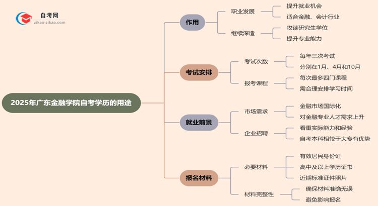 2025年广东金融学院的自考学历能用来做什么？思维导图