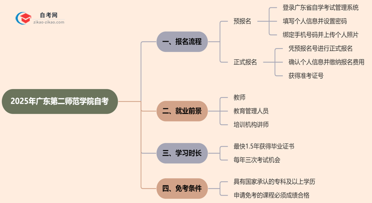 2025年广东第二师范学院自考要怎么报名？流程是什么？思维导图