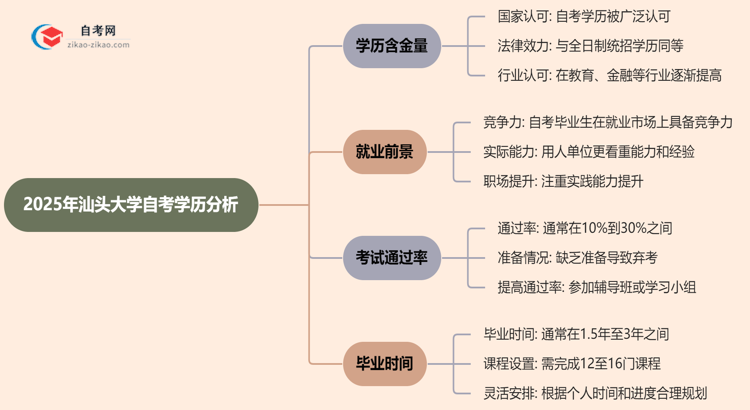 汕头大学的自考学历含金量高吗？看看2025年最新消息思维导图