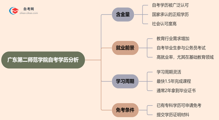 广东第二师范学院的自考学历含金量高吗？看看2025年最新消息思维导图