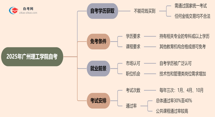 2025年广州理工学院的自考学历能花钱买到吗？思维导图