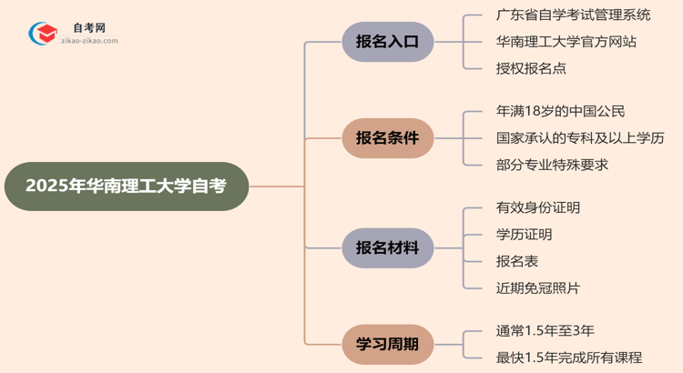 华南理工大学2025年自考要去哪里报名？思维导图