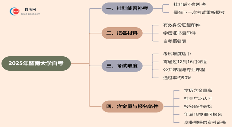 暨南大学2025年自考不小心挂科了可以重补考吗？思维导图