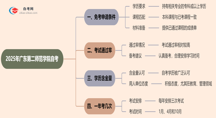 广东第二师范学院2025年的自考可以申请免考吗？怎么申请？思维导图