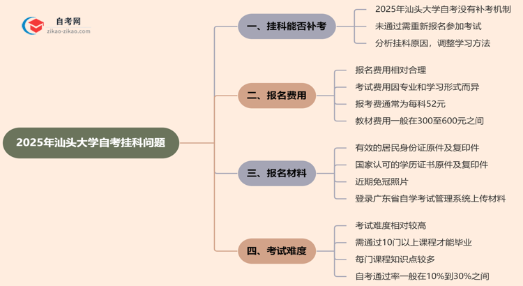 汕头大学2025年自考不小心挂科了可以重补考吗？思维导图