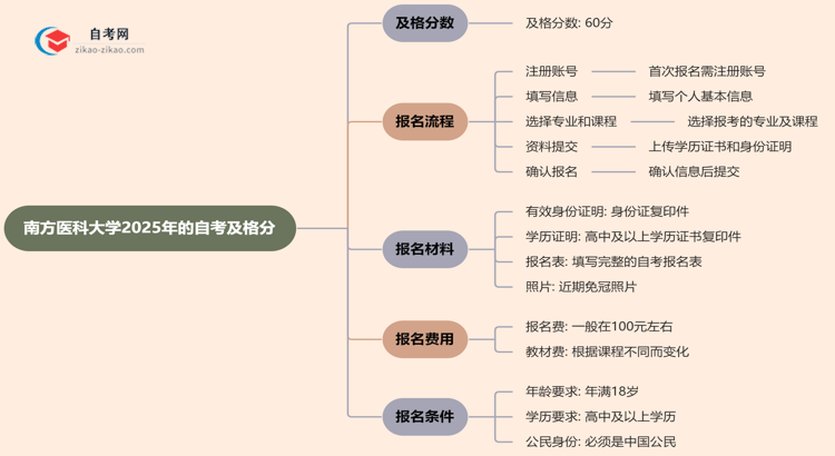 南方医科大学2025年的自考及格分一般是多少？思维导图