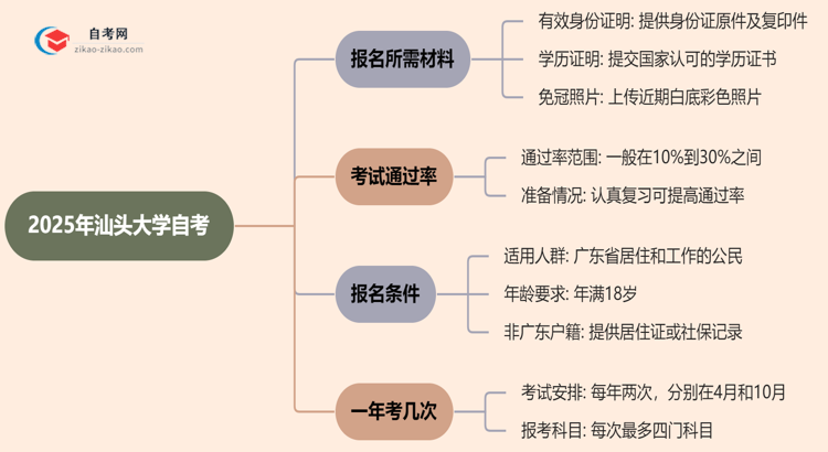 汕头大学2025年自考报名都要用到哪些报名材料？思维导图