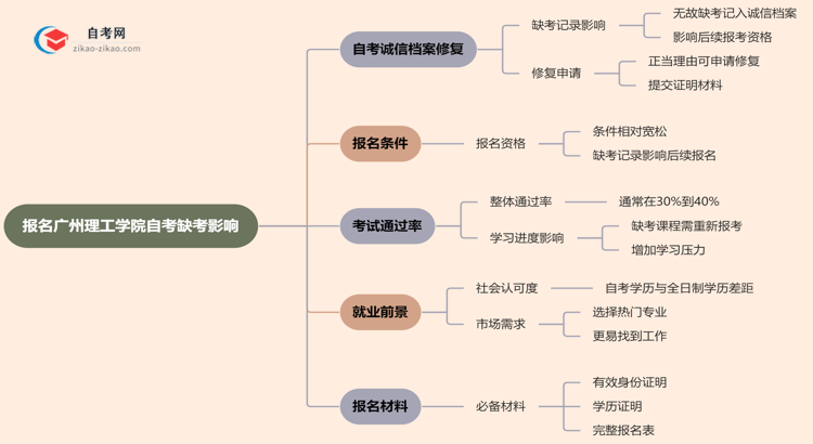 报名广州理工学院自考缺考会有哪些影响？（2025年新）思维导图