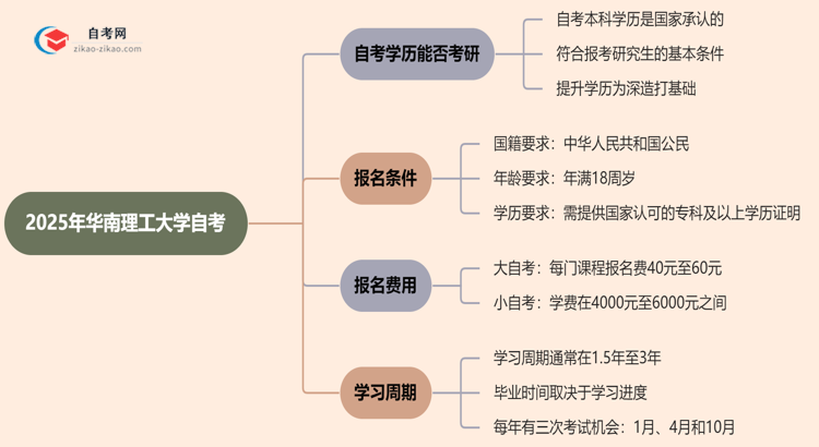 2025年华南理工大学的自考学历能用来考研吗？思维导图