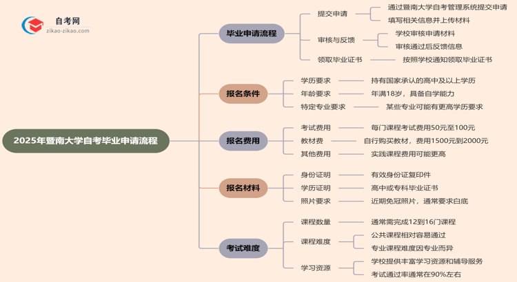 2025年暨南大学自考的毕业申请流程要怎么操作？思维导图