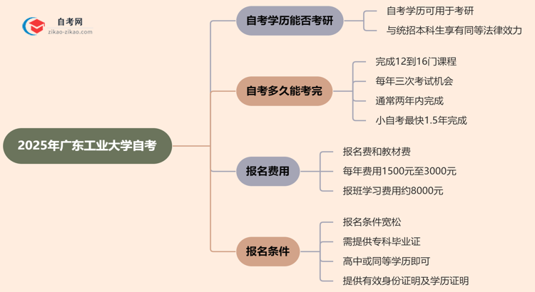 2025年广东工业大学的自考学历能用来考研吗？思维导图