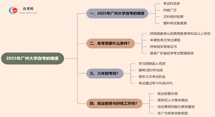 2025年广州大学的自考到底难不难？思维导图