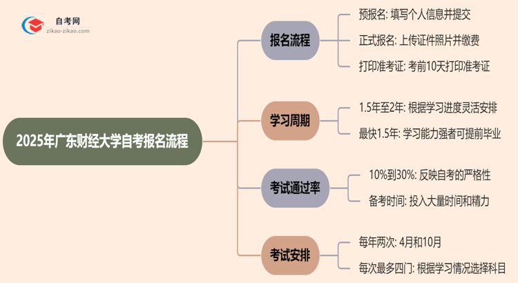 2025年广东财经大学自考要怎么报名？流程是什么？思维导图