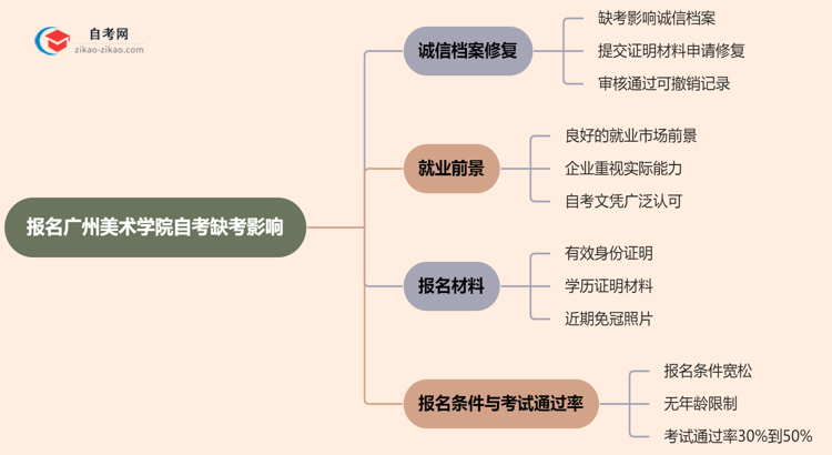 报名广州美术学院自考缺考会有哪些影响？（2025年新）思维导图