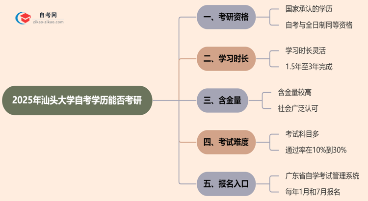 2025年汕头大学的自考学历能用来考研吗？思维导图