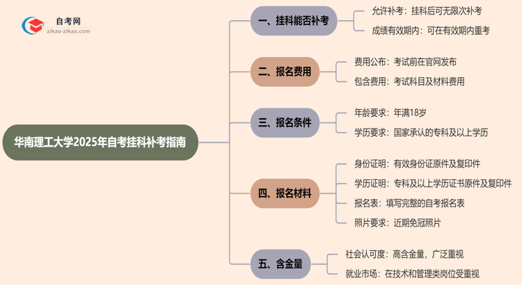 华南理工大学2025年自考不小心挂科了可以重补考吗？思维导图