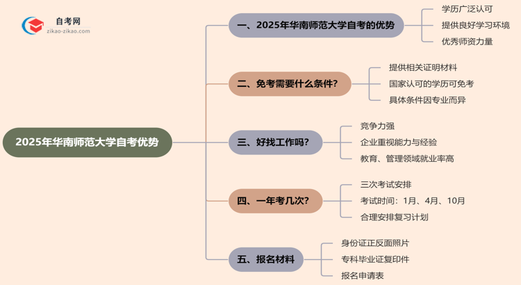 2025年提升学历选择读华南师范大学的自考有哪些优势？思维导图