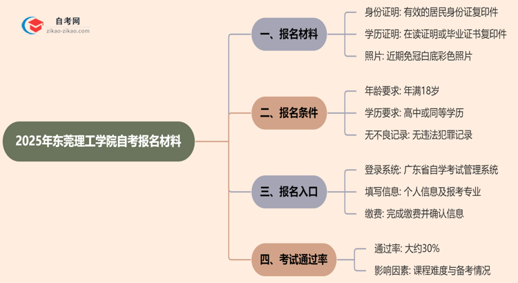 东莞理工学院2025年自考报名都要用到哪些报名材料？思维导图