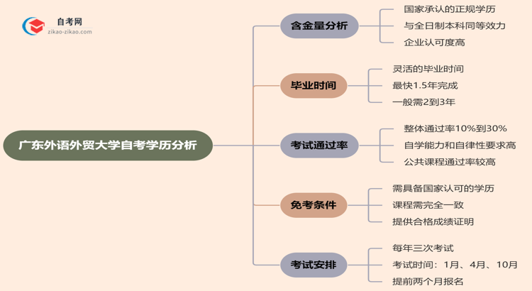 广东外语外贸大学的自考学历含金量高吗？看看2025年最新消息思维导图