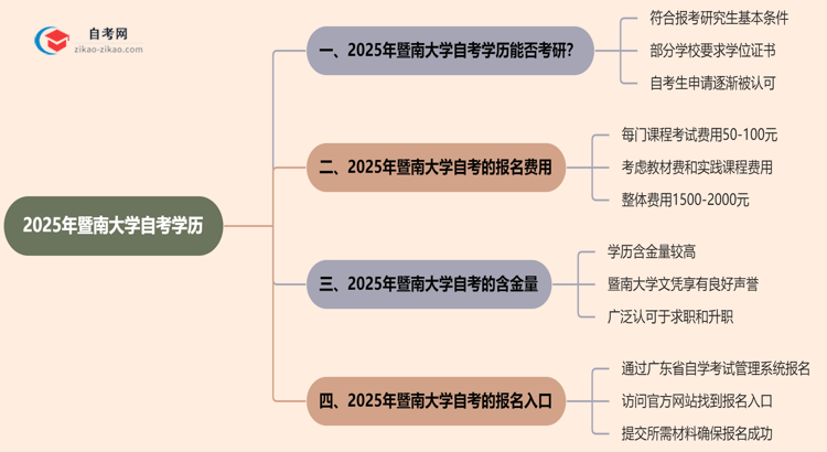 2025年暨南大学的自考学历能用来考研吗？思维导图