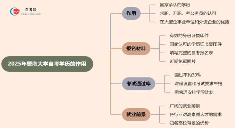 【图文】2025年暨南大学的自考学历能用来做什么？