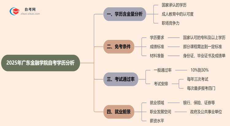 广东金融学院的自考学历含金量高吗？看看2025年最新消息思维导图