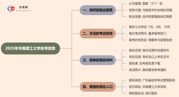 2025年提升学历选择读华南理工大学的自考有哪些优势？思维导图