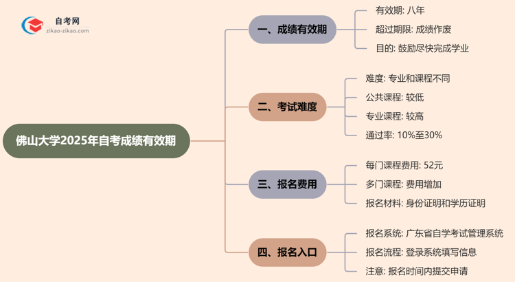 佛山大学2025年的自考成绩有效期最多能保留几年？思维导图