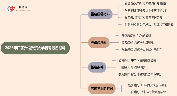 广东外语外贸大学2025年自考报名都要用到哪些报名材料？思维导图