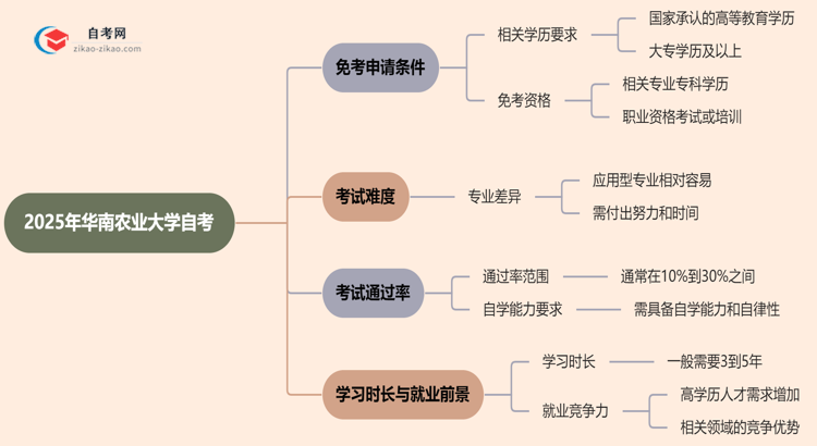 华南农业大学2025年的自考可以申请免考吗？怎么申请？思维导图