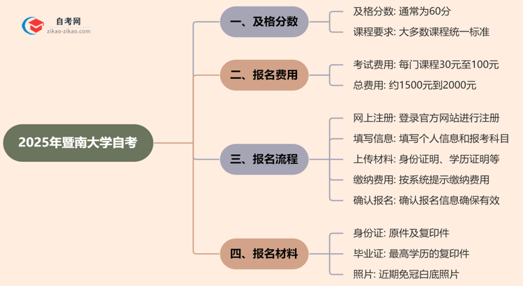 暨南大学2025年的自考及格分一般是多少？思维导图