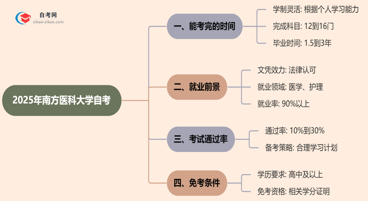 2025年报考南方医科大学自考预计要多久才能考完？思维导图