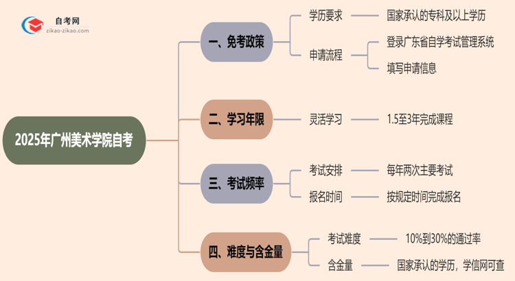 广州美术学院2025年的自考可以申请免考吗？怎么申请？思维导图