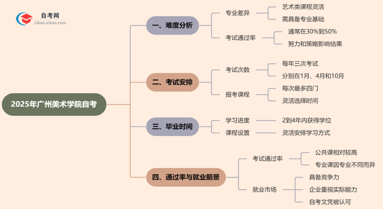 2025年广州美术学院的自考到底难不难？思维导图