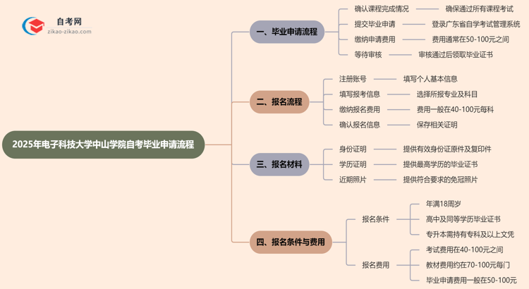 2025年电子科技大学中山学院自考的毕业申请流程要怎么操作？思维导图