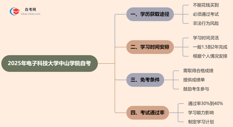 2025年电子科技大学中山学院的自考学历能花钱买到吗？思维导图