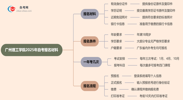 广州理工学院2025年自考报名都要用到哪些报名材料？思维导图