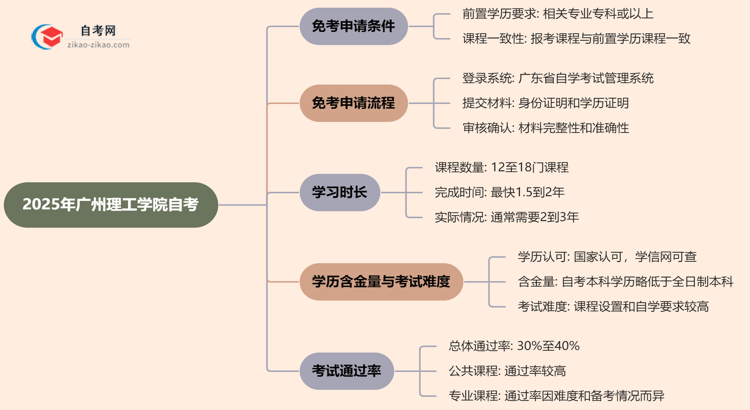 广州理工学院2025年的自考可以申请免考吗？怎么申请？思维导图