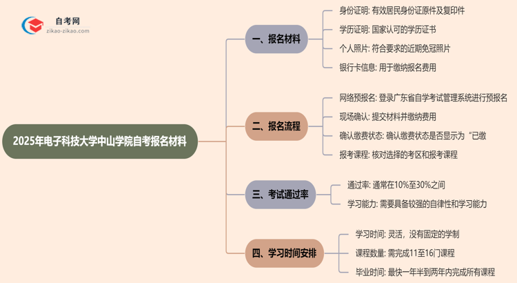 电子科技大学中山学院2025年自考报名都要用到哪些报名材料？思维导图