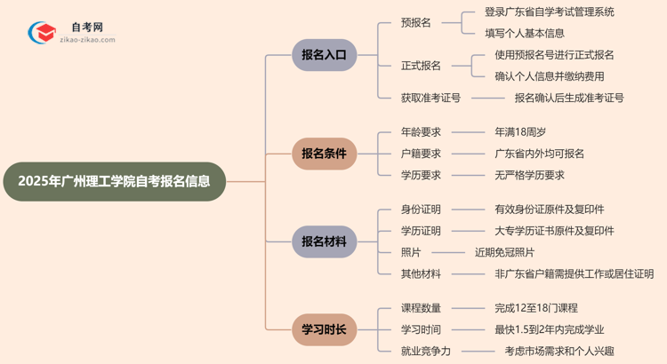 广州理工学院2025年自考要去哪里报名？思维导图