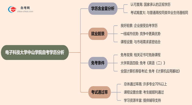 电子科技大学中山学院的自考学历含金量高吗？看看2025年最新消息思维导图