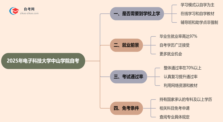 电子科技大学中山学院2025年的自考报考后需要到学校上学吗？思维导图