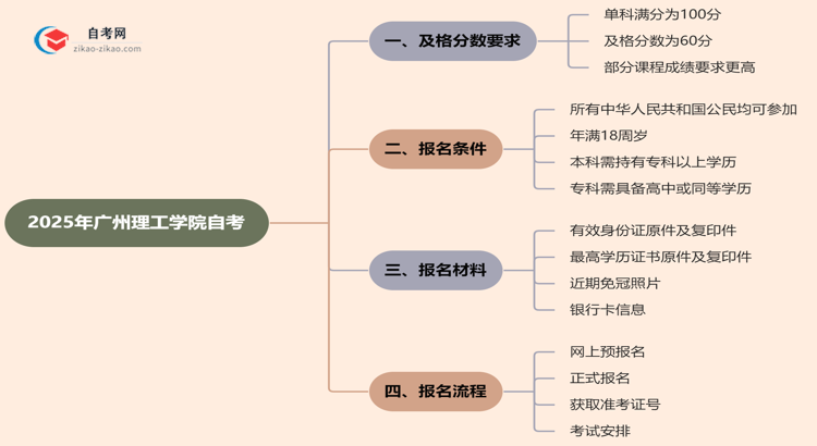 广州理工学院2025年的自考及格分一般是多少？思维导图