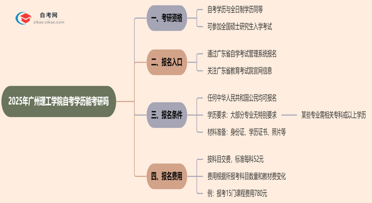 2025年广州理工学院的自考学历能用来考研吗？思维导图