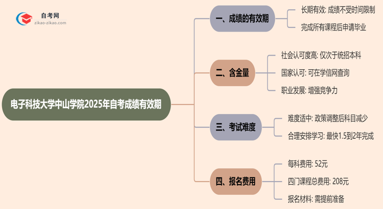 电子科技大学中山学院2025年的自考成绩有效期最多能保留几年？思维导图