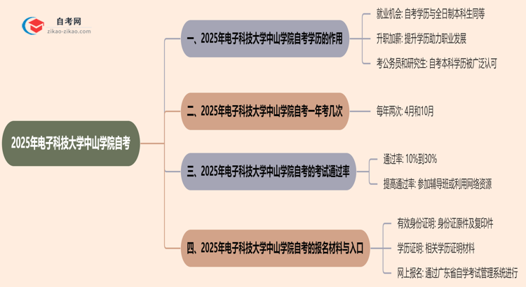 2025年电子科技大学中山学院的自考学历能用来做什么？思维导图